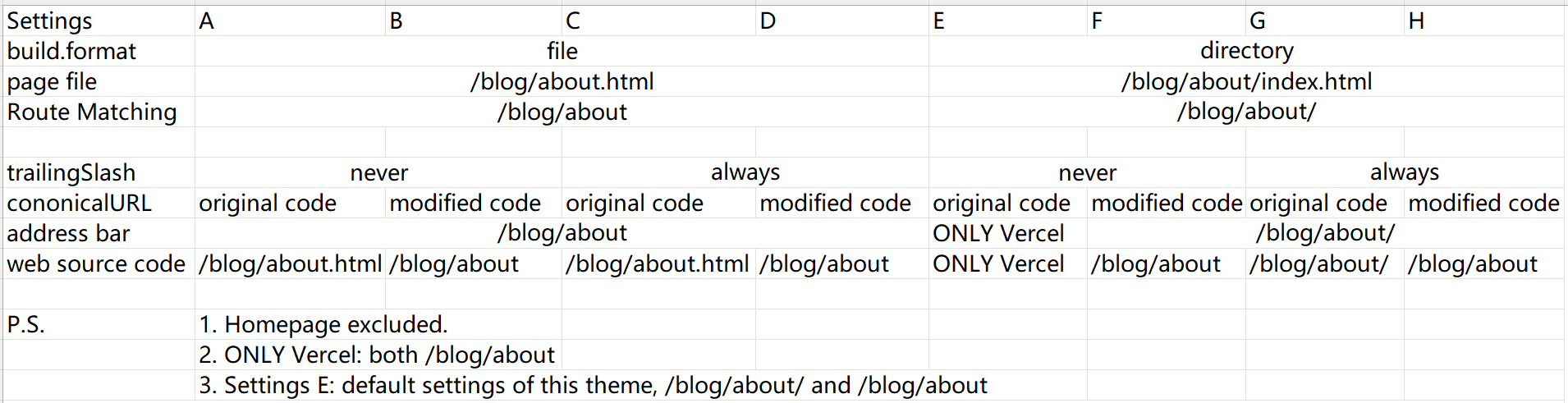 url settings in cloudflare pages